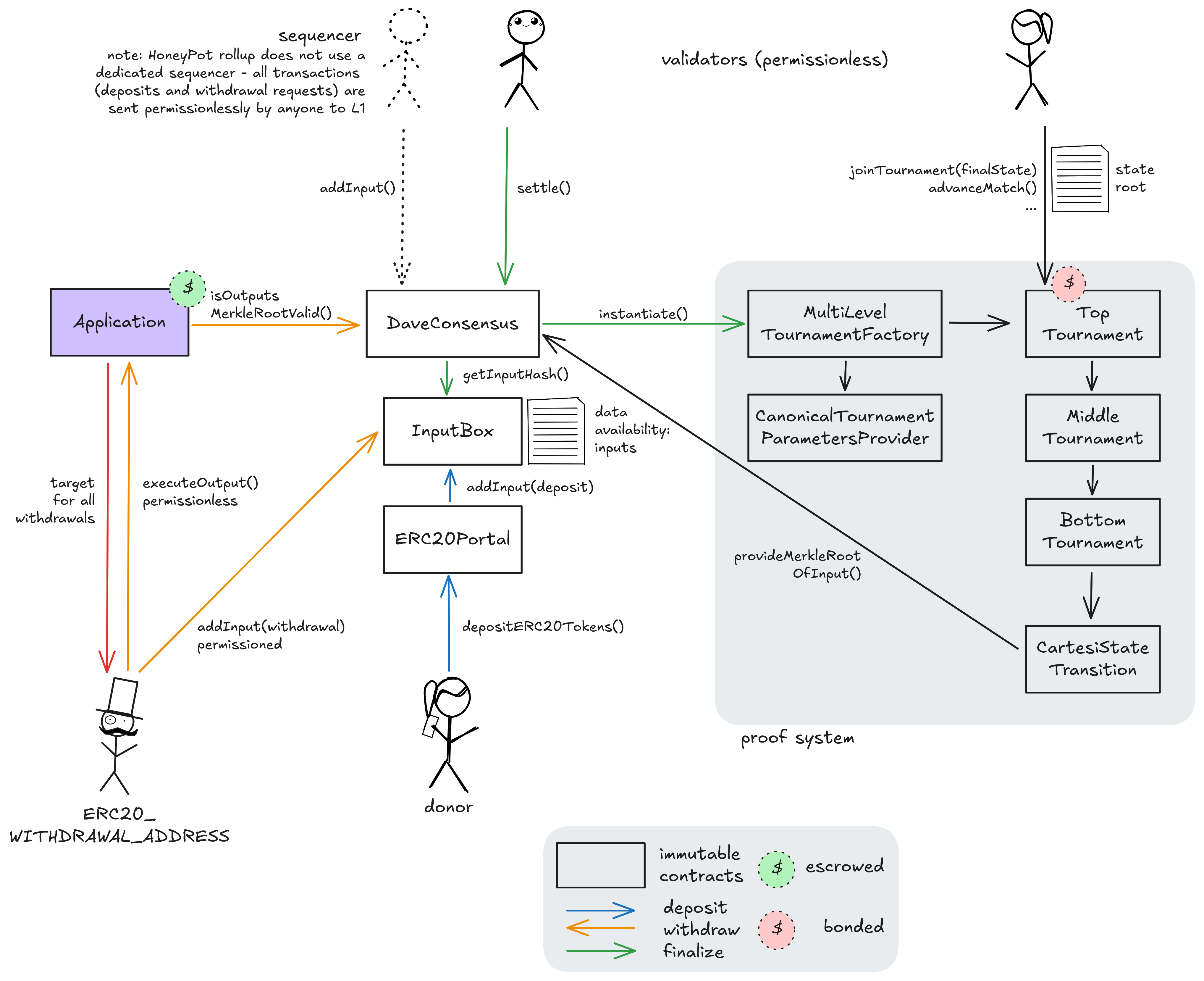 A diagram of the smart contract architecture